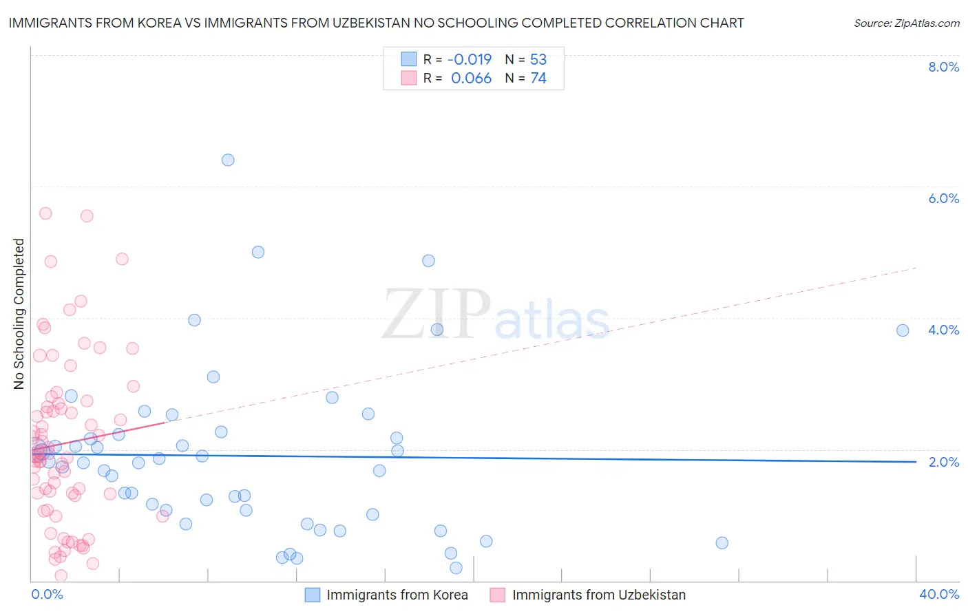 Immigrants from Korea vs Immigrants from Uzbekistan No Schooling Completed