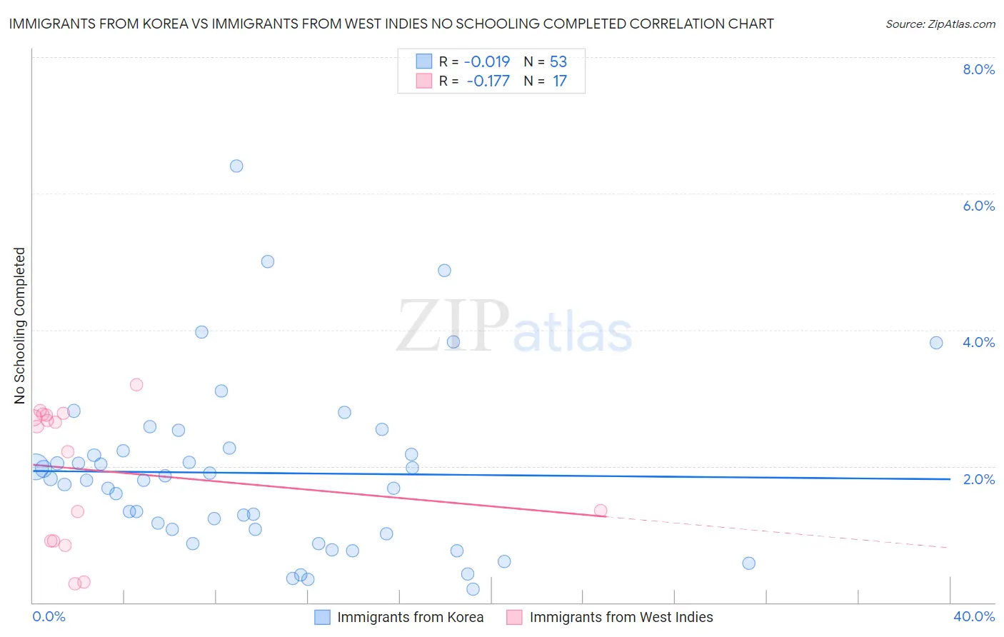 Immigrants from Korea vs Immigrants from West Indies No Schooling Completed