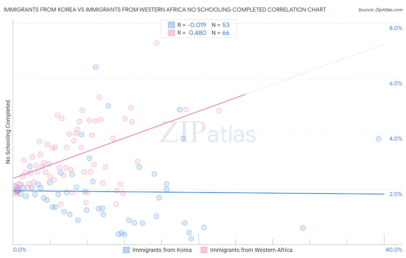 Immigrants from Korea vs Immigrants from Western Africa No Schooling Completed