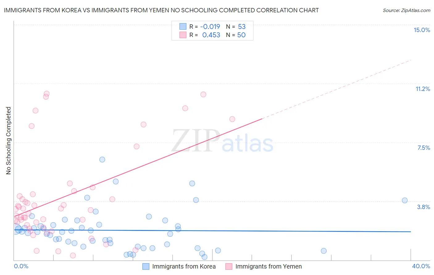 Immigrants from Korea vs Immigrants from Yemen No Schooling Completed