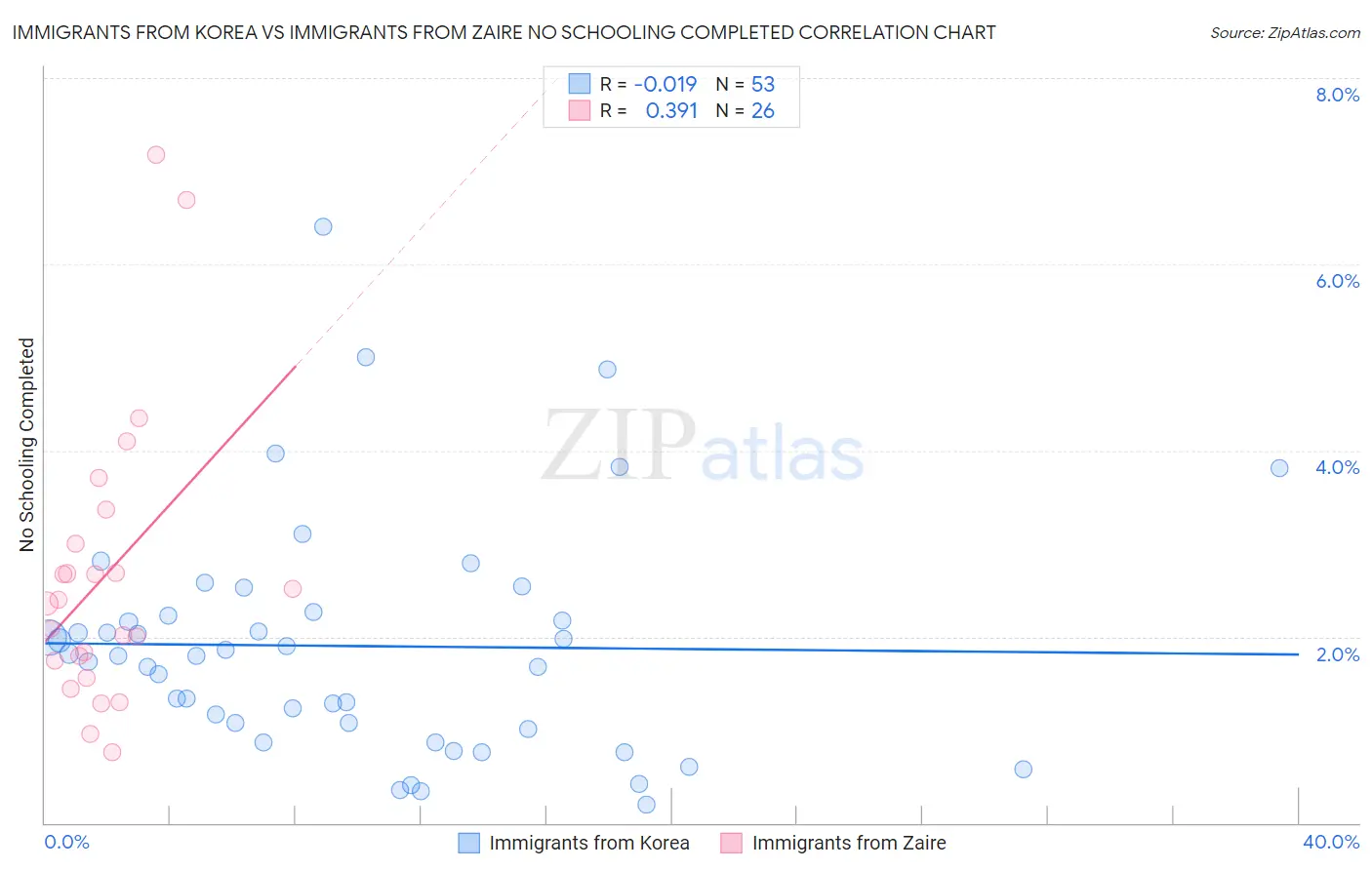 Immigrants from Korea vs Immigrants from Zaire No Schooling Completed