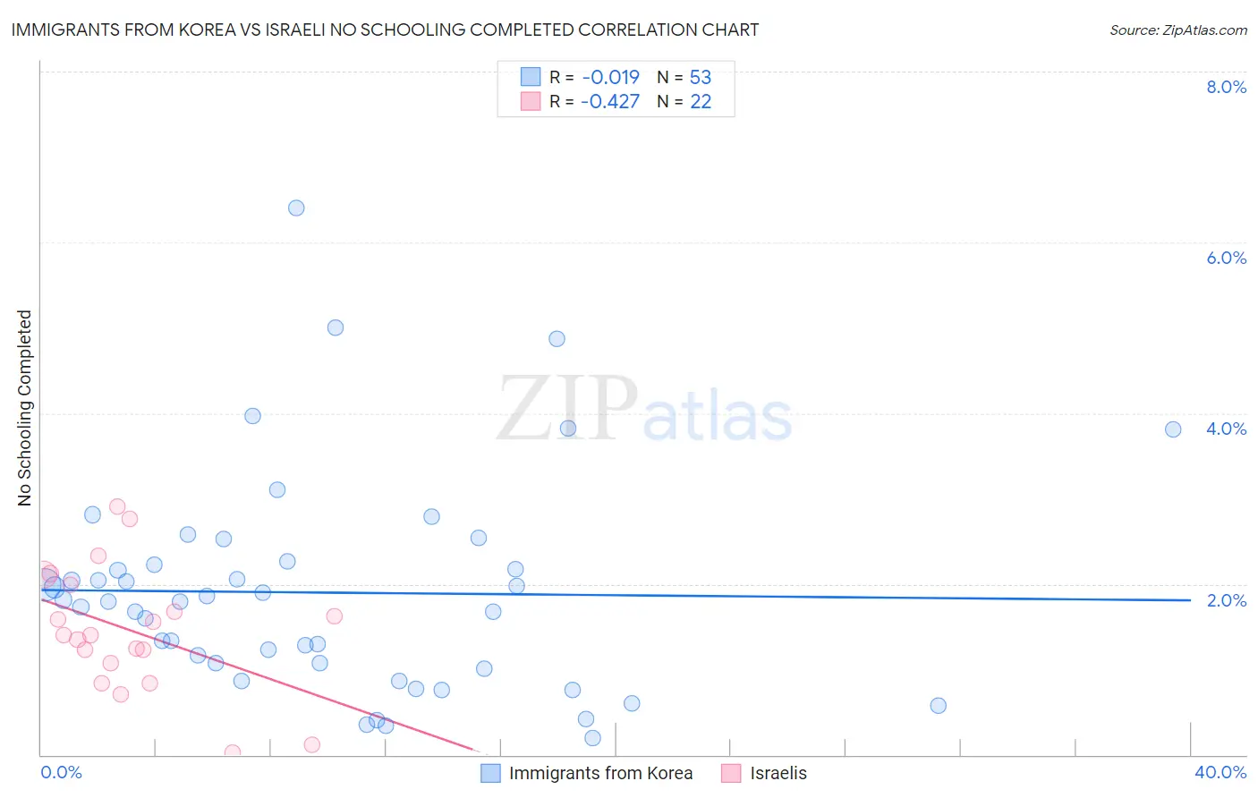 Immigrants from Korea vs Israeli No Schooling Completed