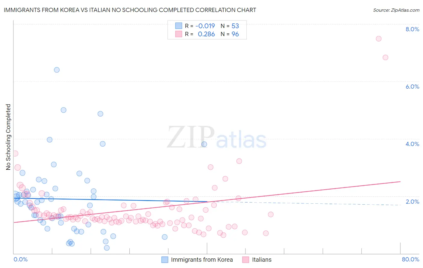 Immigrants from Korea vs Italian No Schooling Completed