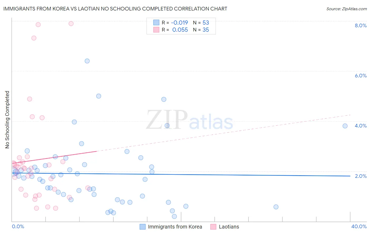 Immigrants from Korea vs Laotian No Schooling Completed