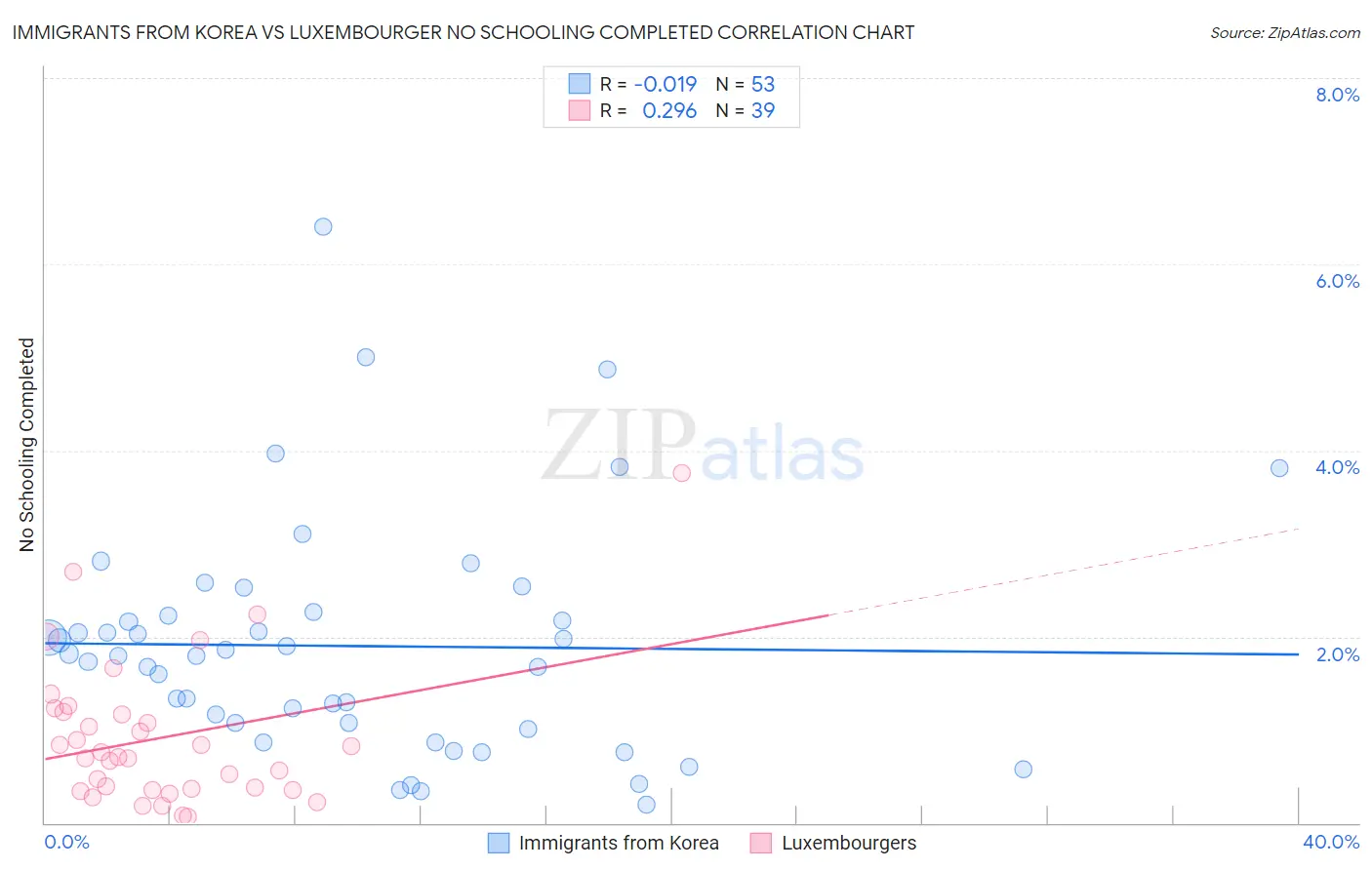 Immigrants from Korea vs Luxembourger No Schooling Completed