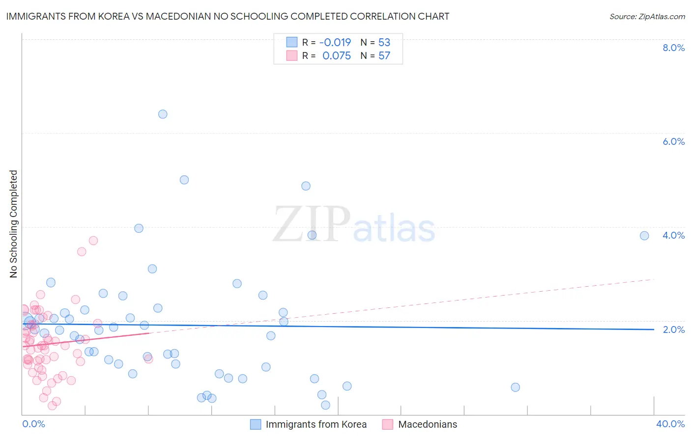 Immigrants from Korea vs Macedonian No Schooling Completed