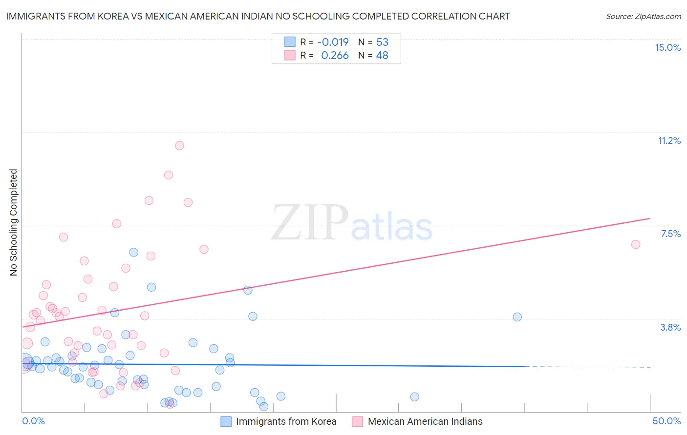 Immigrants from Korea vs Mexican American Indian No Schooling Completed