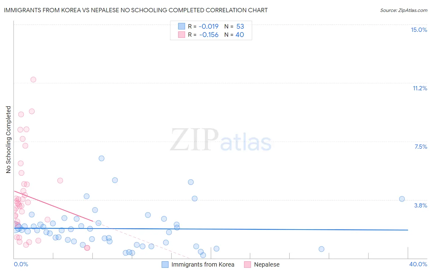 Immigrants from Korea vs Nepalese No Schooling Completed