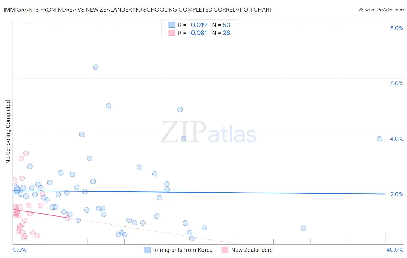 Immigrants from Korea vs New Zealander No Schooling Completed