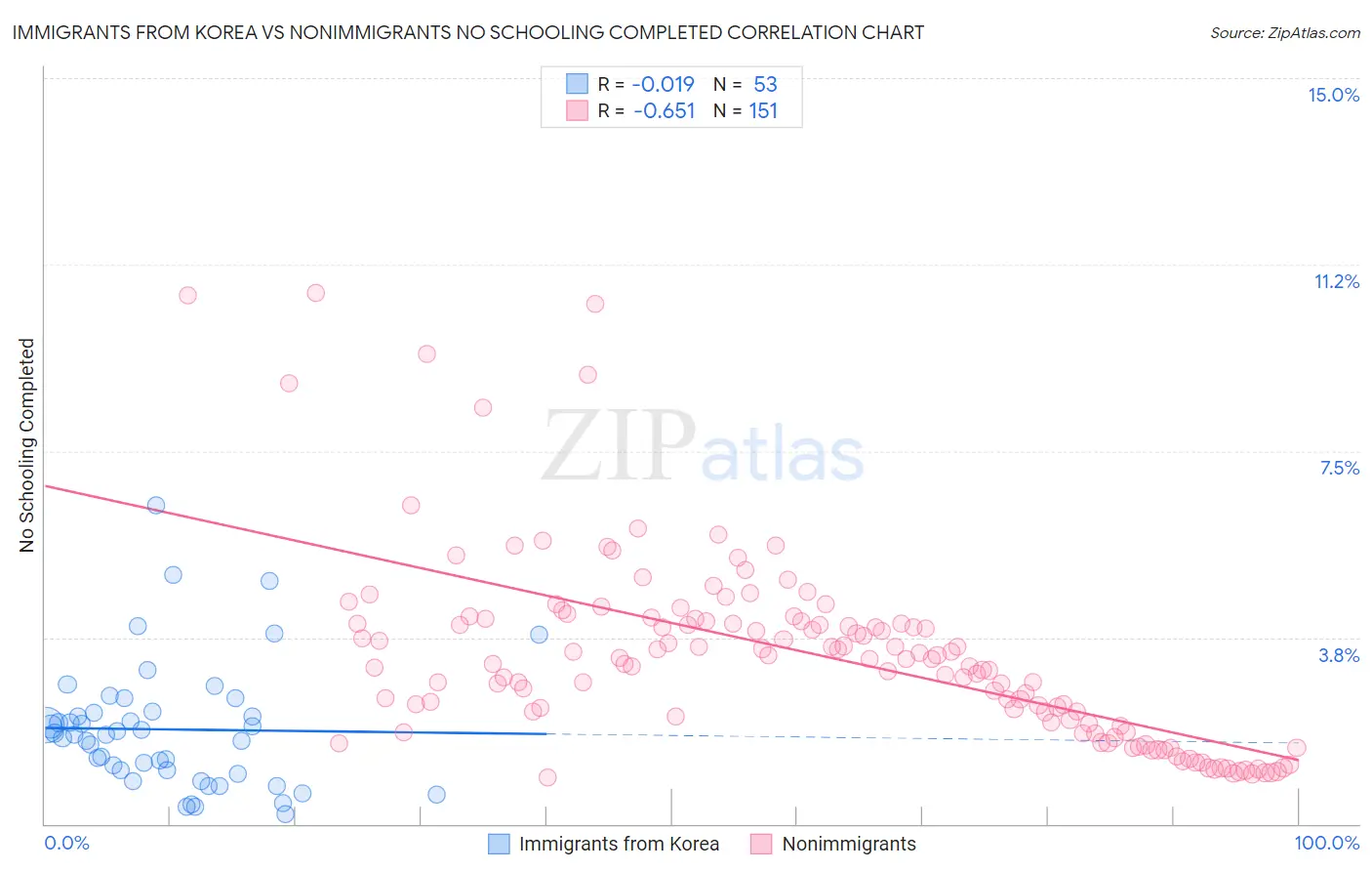 Immigrants from Korea vs Nonimmigrants No Schooling Completed