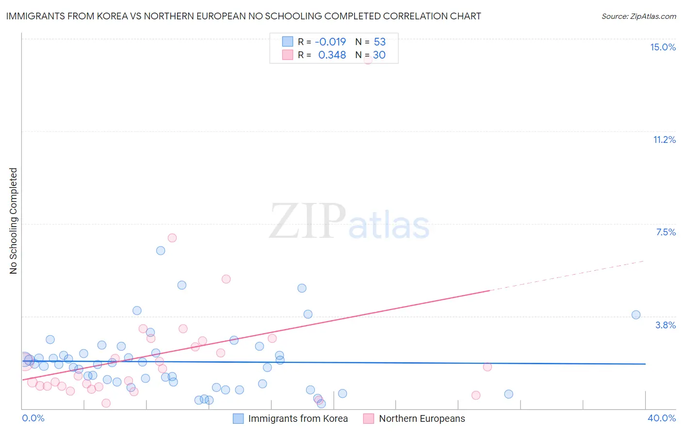 Immigrants from Korea vs Northern European No Schooling Completed