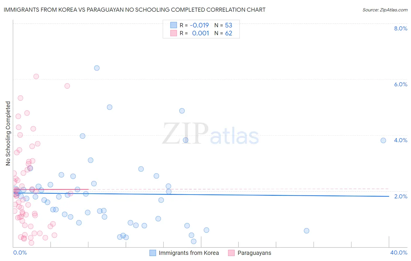 Immigrants from Korea vs Paraguayan No Schooling Completed