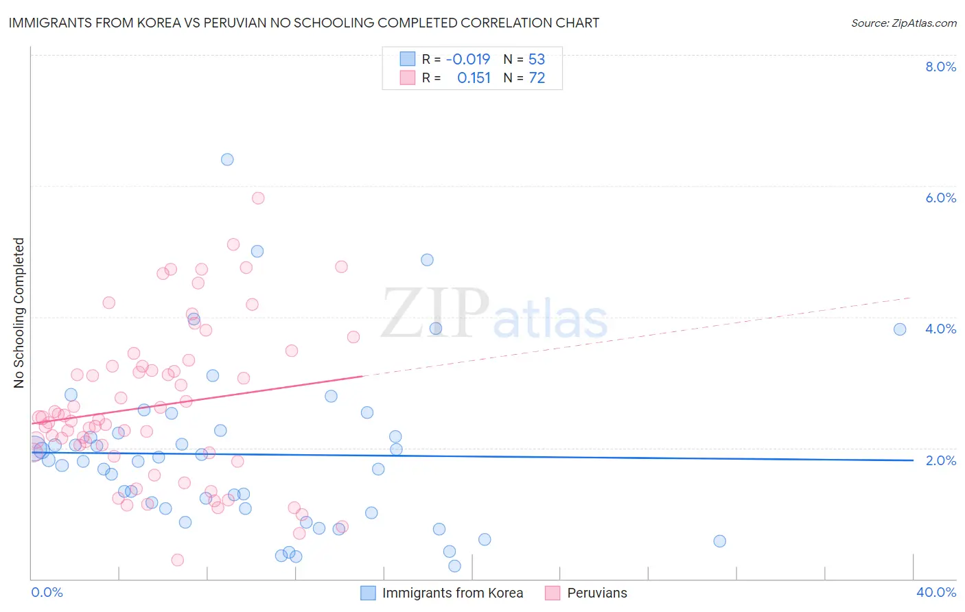 Immigrants from Korea vs Peruvian No Schooling Completed