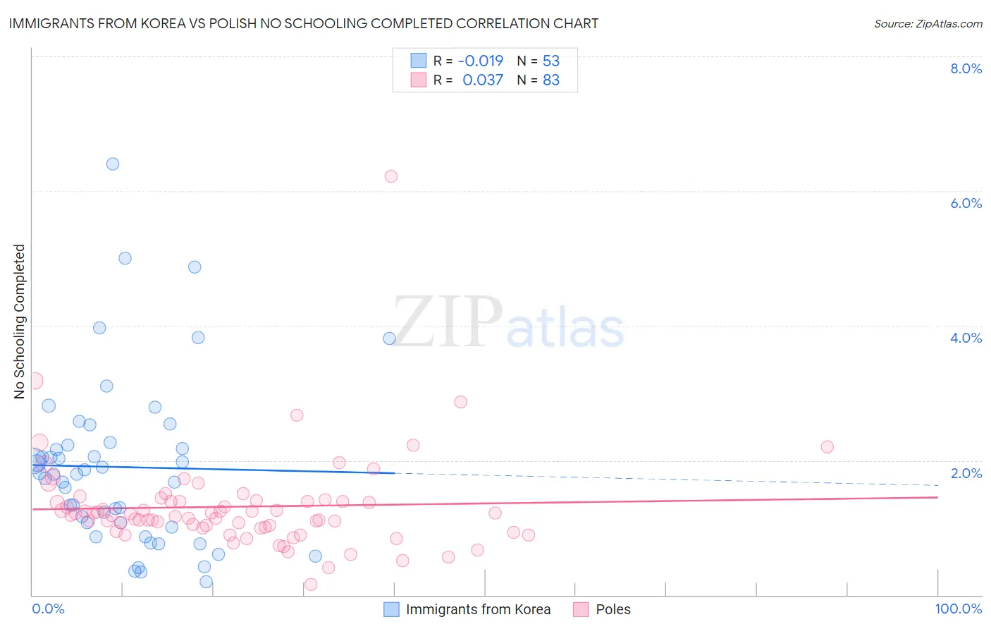 Immigrants from Korea vs Polish No Schooling Completed