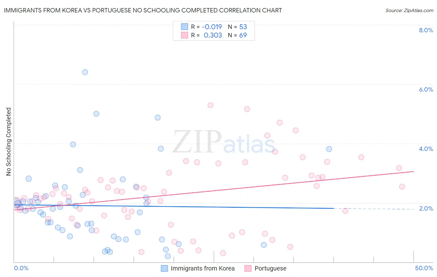 Immigrants from Korea vs Portuguese No Schooling Completed