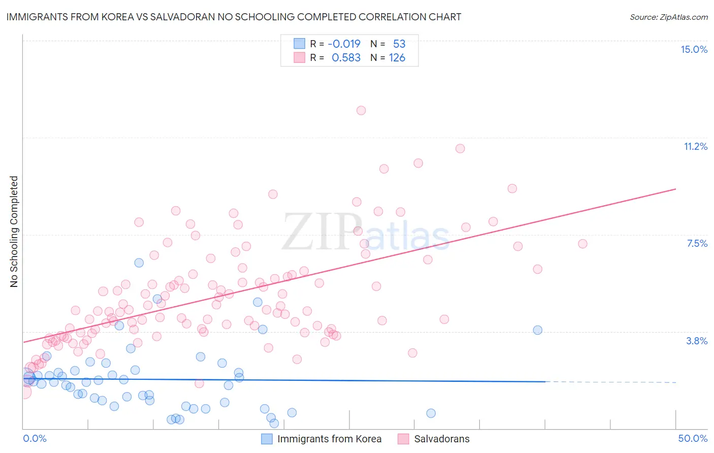 Immigrants from Korea vs Salvadoran No Schooling Completed