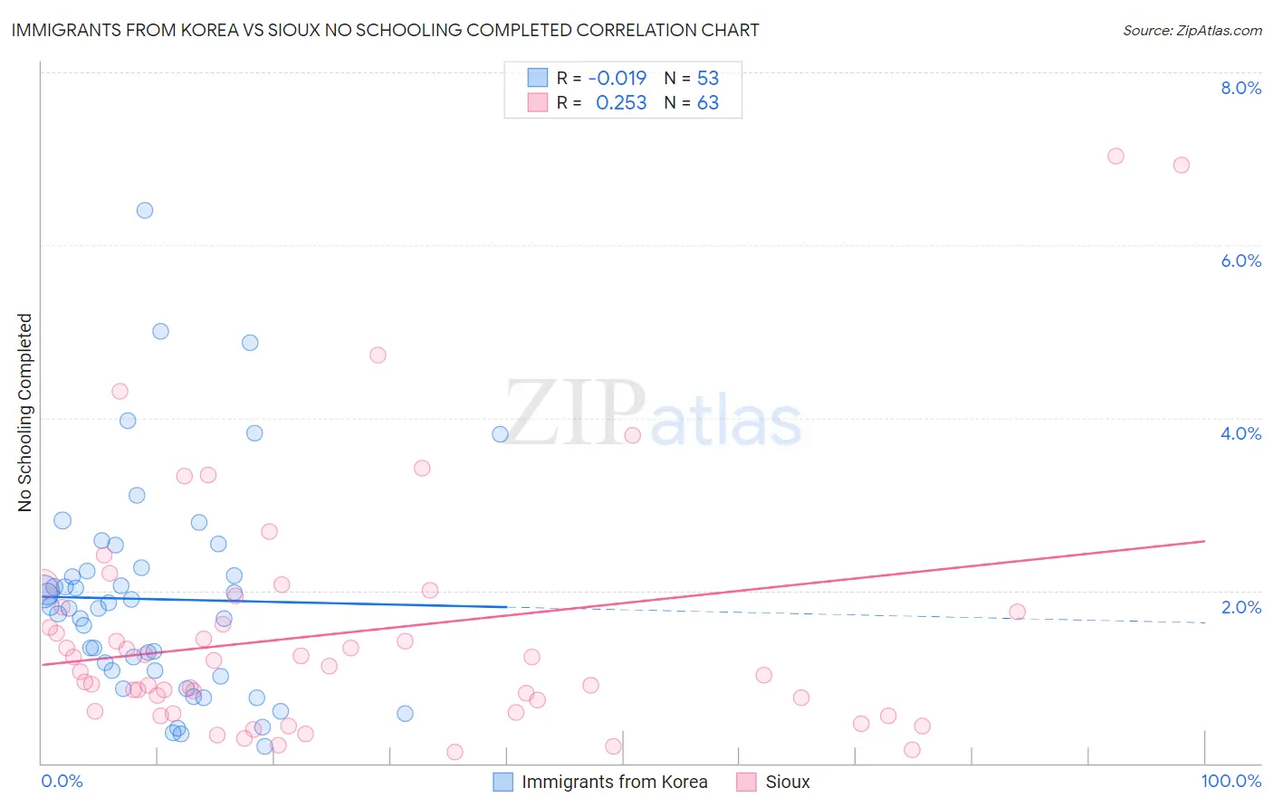 Immigrants from Korea vs Sioux No Schooling Completed