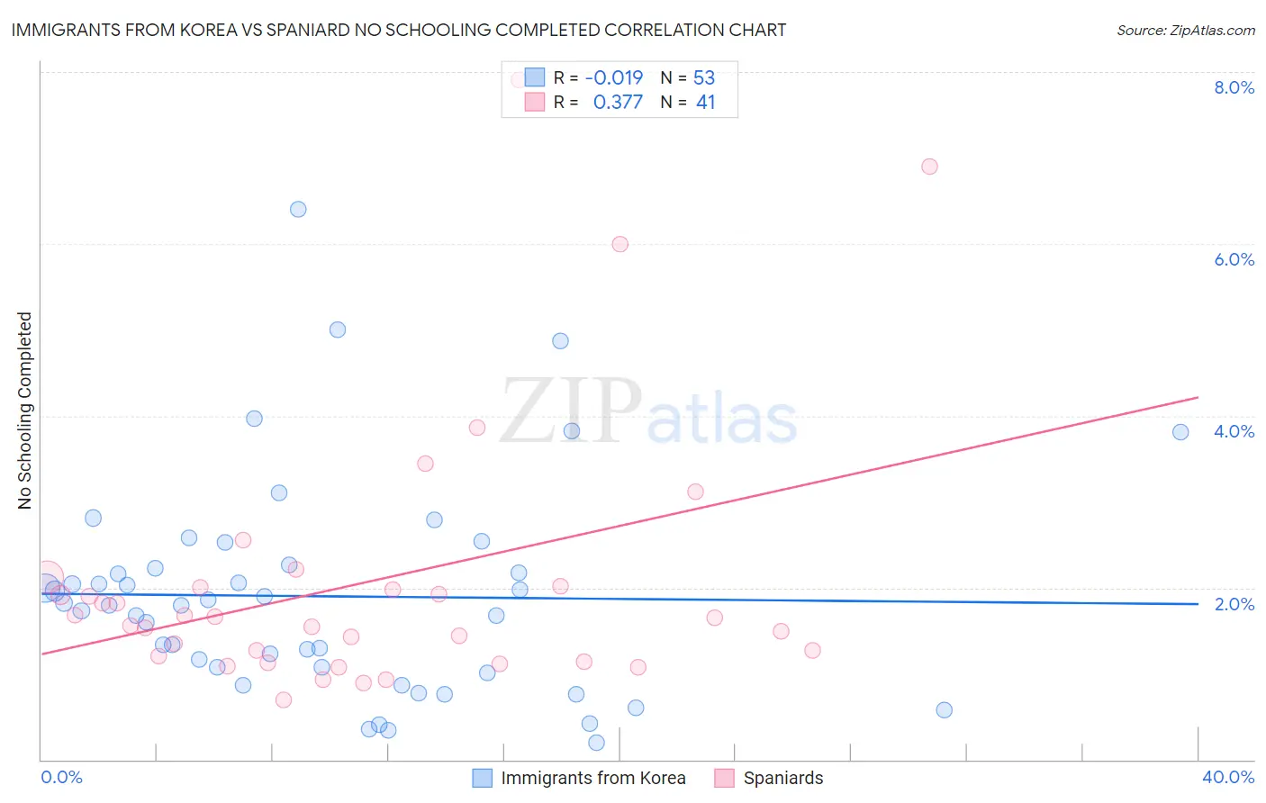 Immigrants from Korea vs Spaniard No Schooling Completed