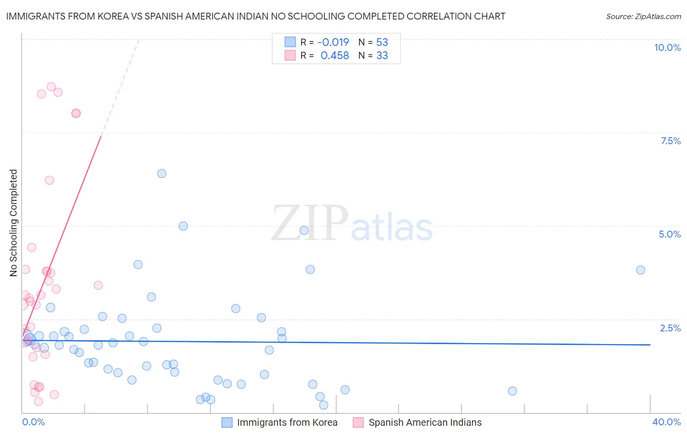 Immigrants from Korea vs Spanish American Indian No Schooling Completed