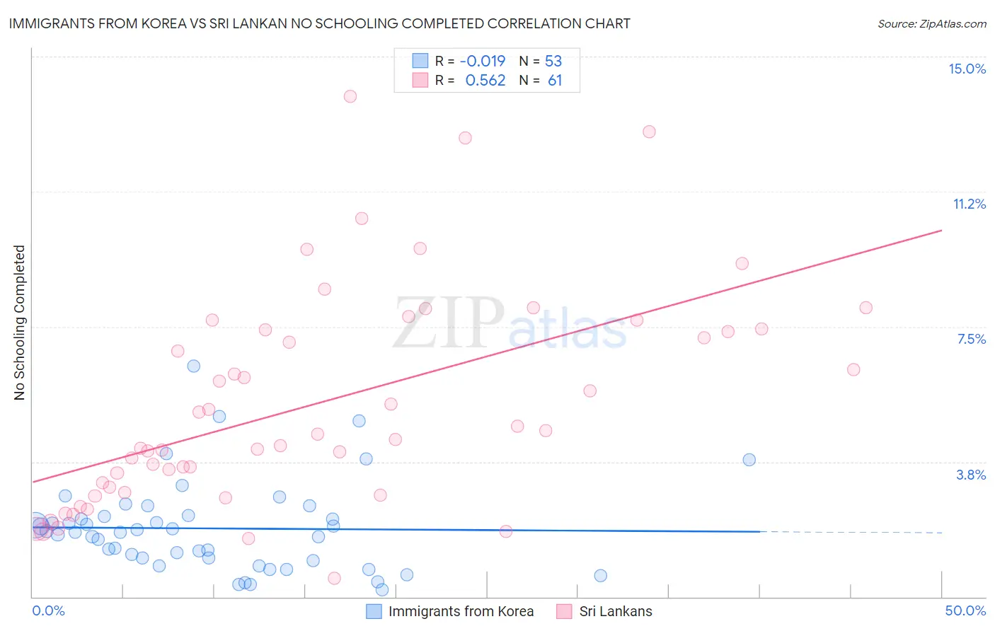 Immigrants from Korea vs Sri Lankan No Schooling Completed