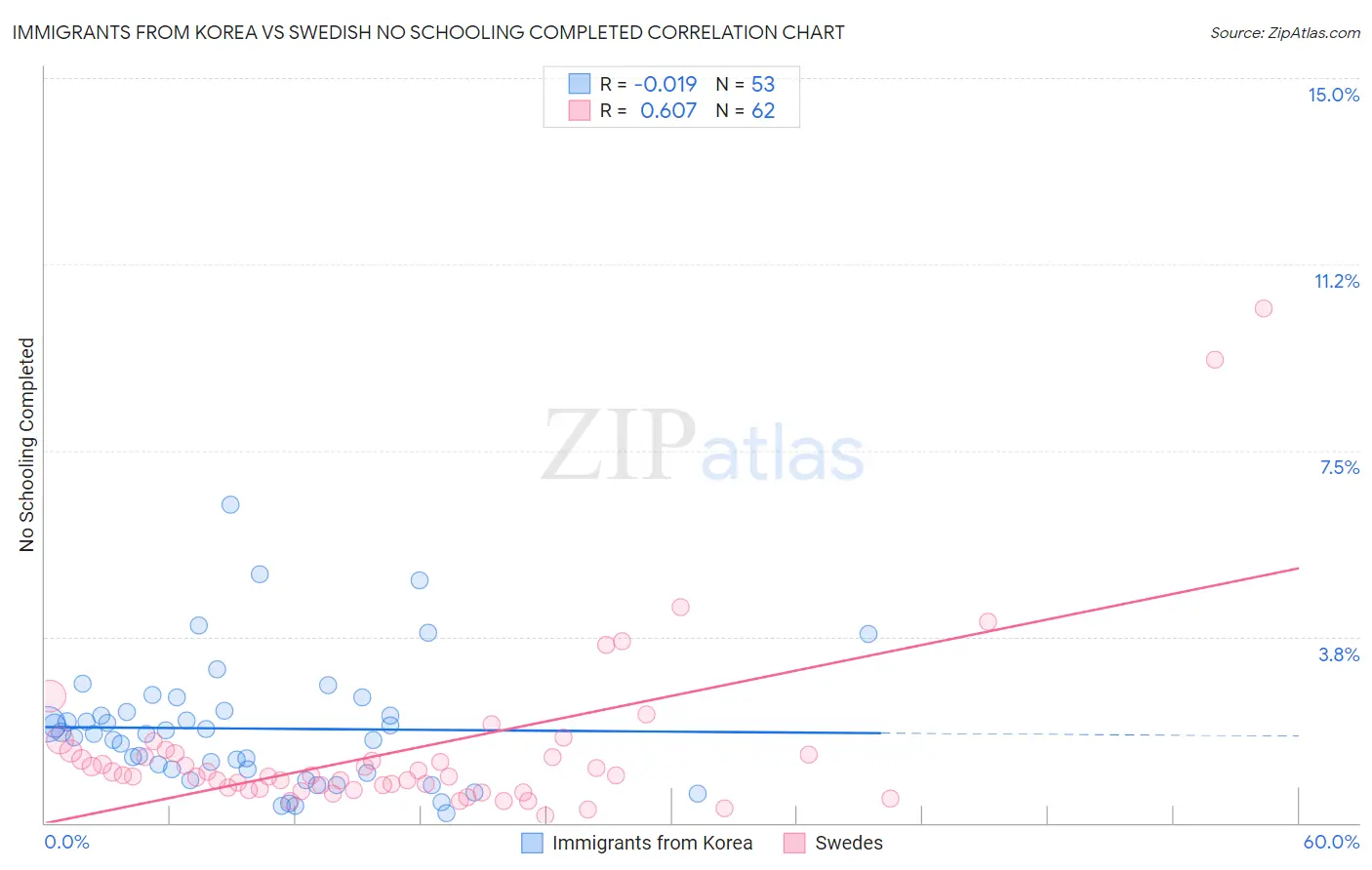 Immigrants from Korea vs Swedish No Schooling Completed