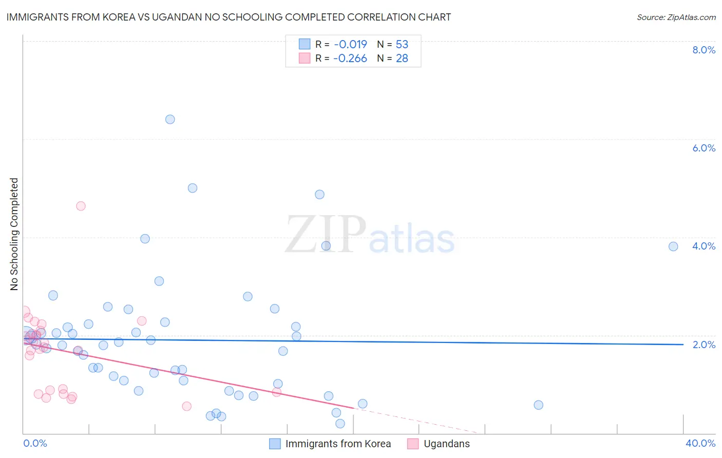 Immigrants from Korea vs Ugandan No Schooling Completed
