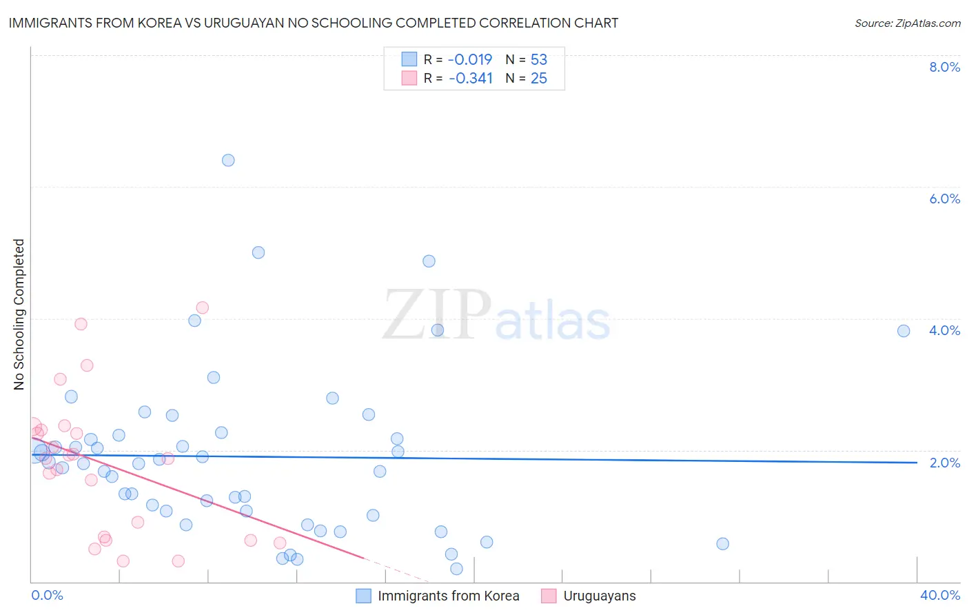Immigrants from Korea vs Uruguayan No Schooling Completed
