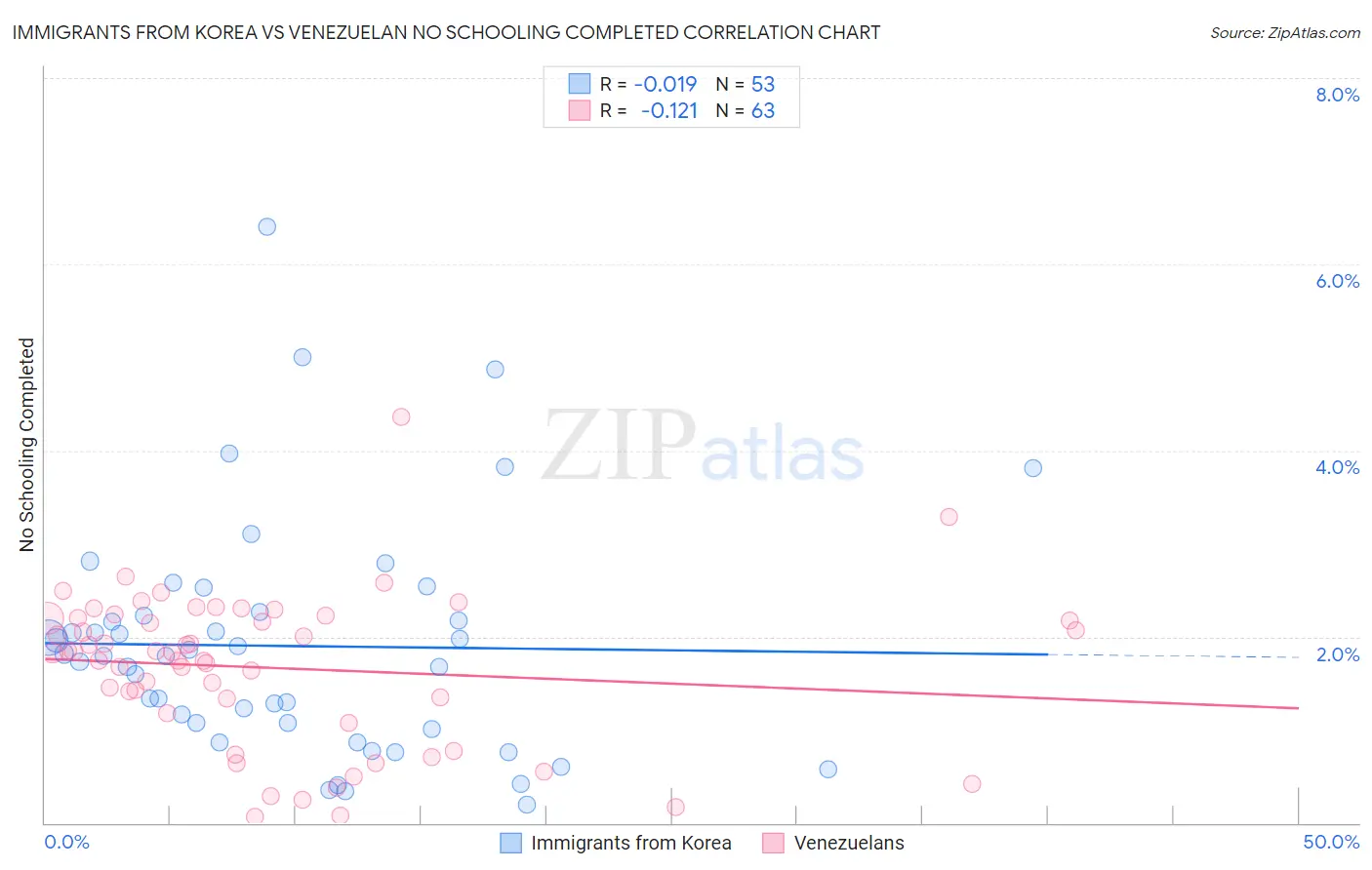 Immigrants from Korea vs Venezuelan No Schooling Completed