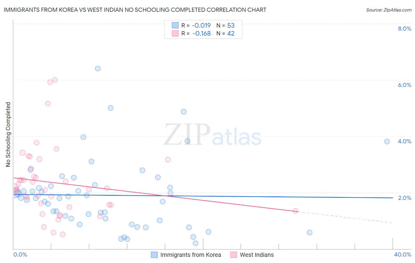 Immigrants from Korea vs West Indian No Schooling Completed