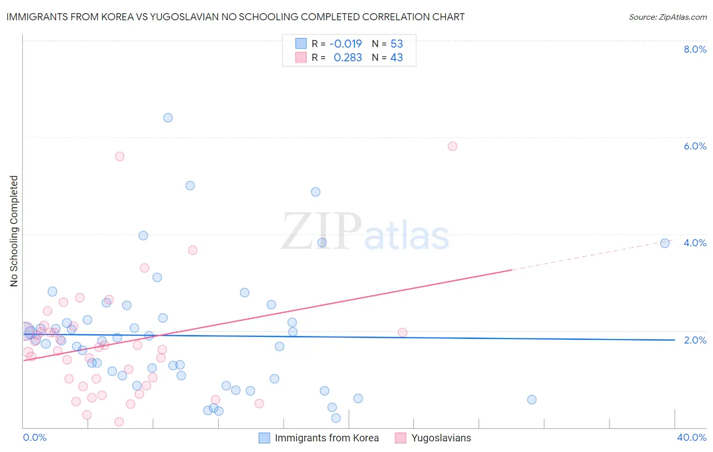 Immigrants from Korea vs Yugoslavian No Schooling Completed