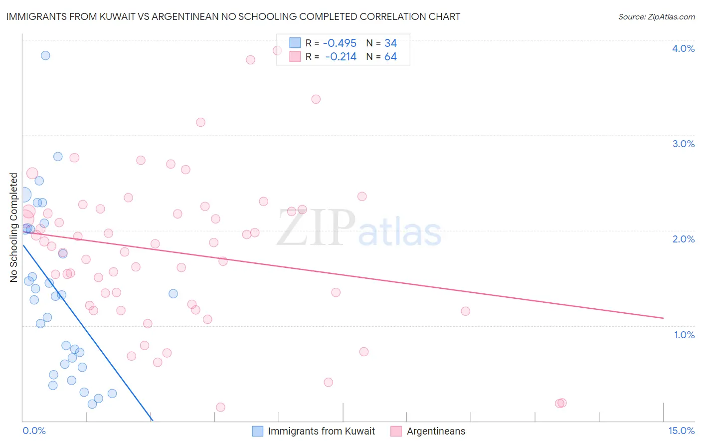 Immigrants from Kuwait vs Argentinean No Schooling Completed