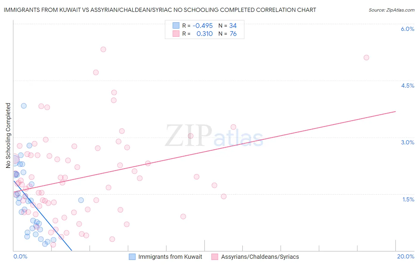 Immigrants from Kuwait vs Assyrian/Chaldean/Syriac No Schooling Completed