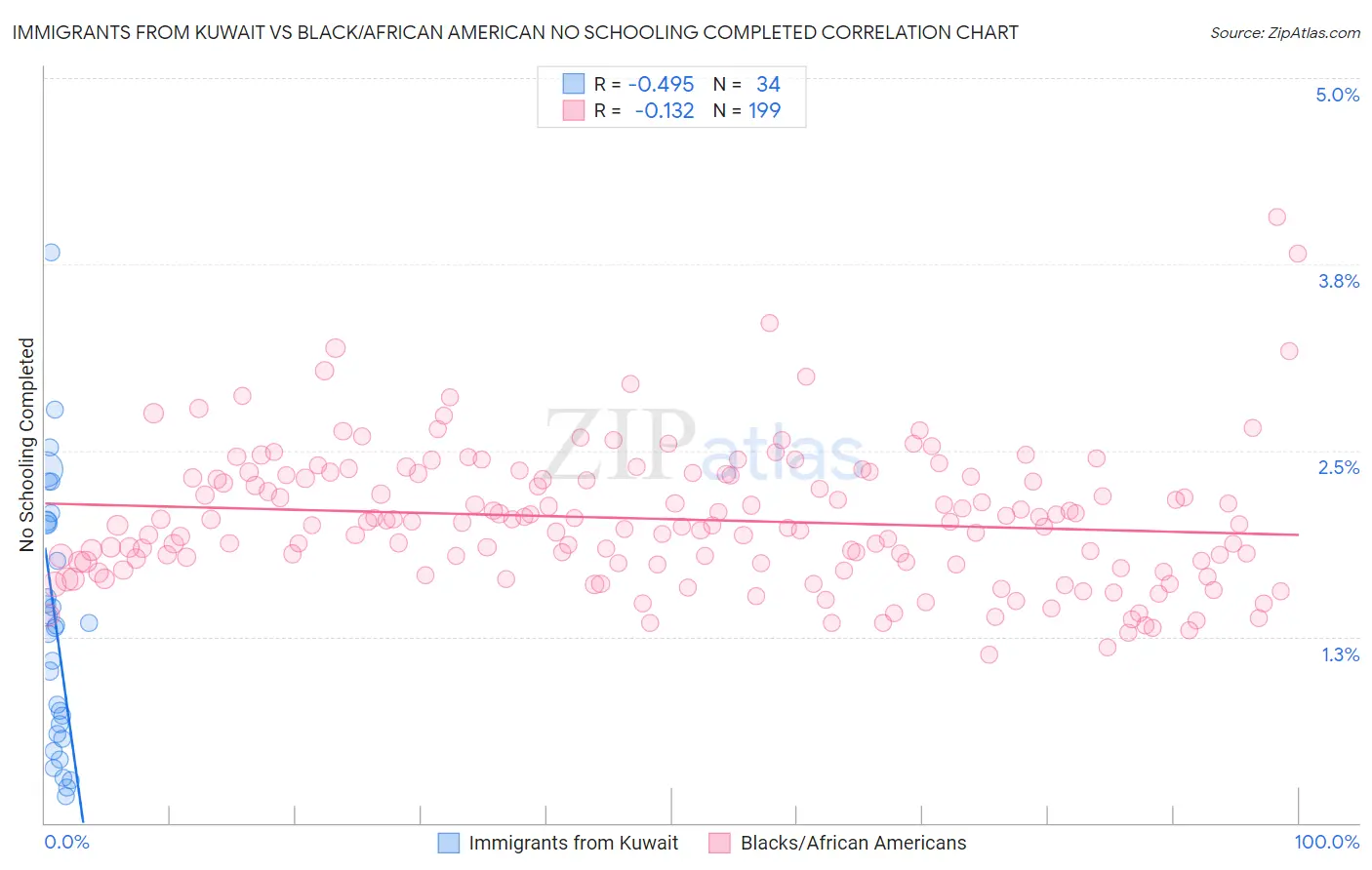 Immigrants from Kuwait vs Black/African American No Schooling Completed