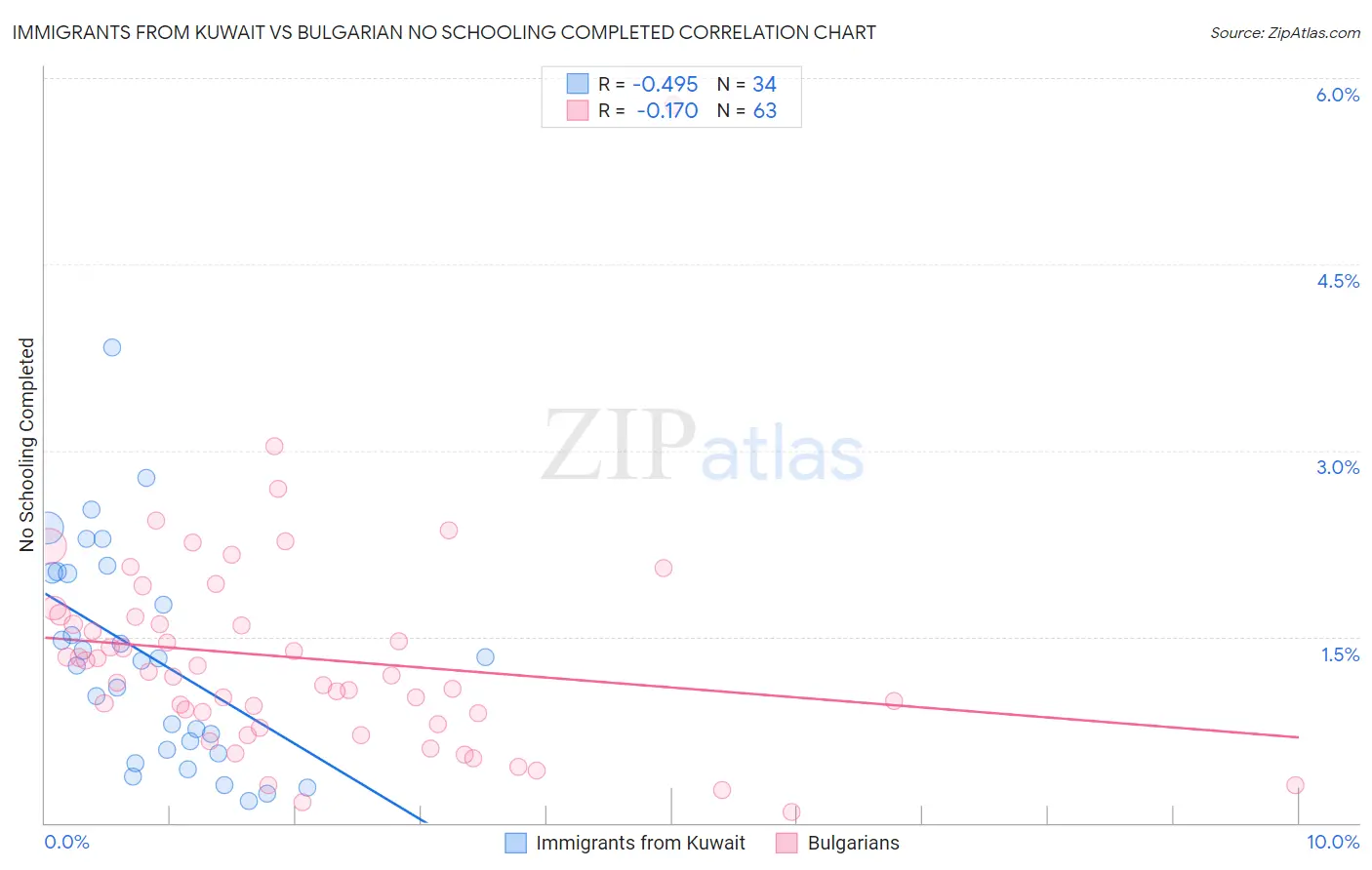 Immigrants from Kuwait vs Bulgarian No Schooling Completed