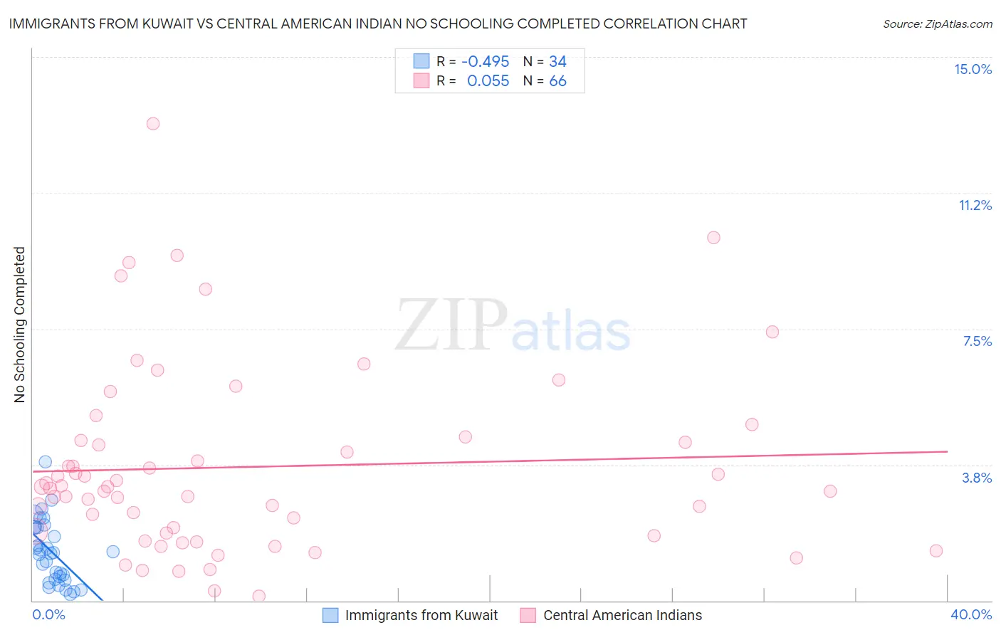 Immigrants from Kuwait vs Central American Indian No Schooling Completed