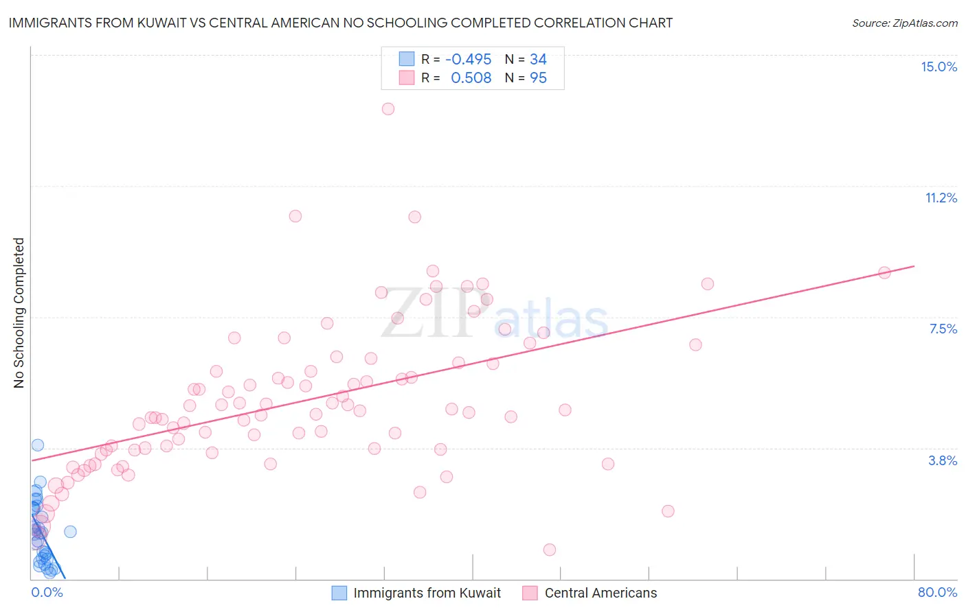 Immigrants from Kuwait vs Central American No Schooling Completed