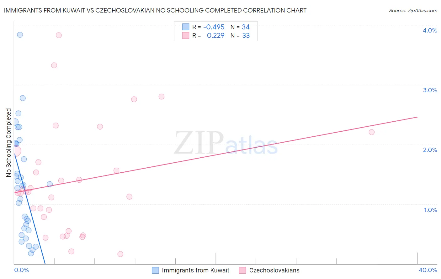 Immigrants from Kuwait vs Czechoslovakian No Schooling Completed