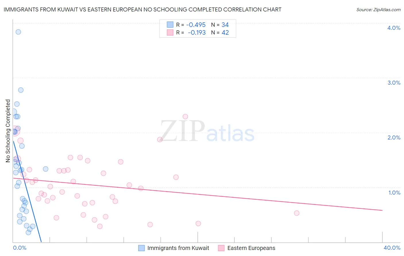 Immigrants from Kuwait vs Eastern European No Schooling Completed