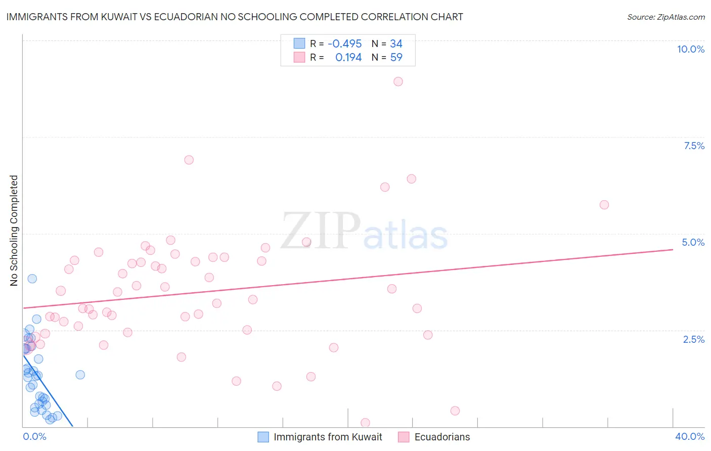 Immigrants from Kuwait vs Ecuadorian No Schooling Completed