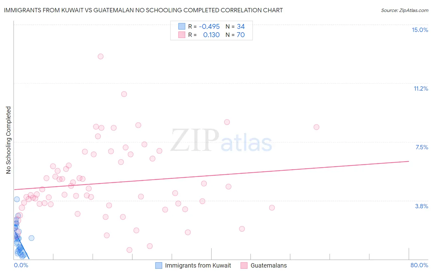 Immigrants from Kuwait vs Guatemalan No Schooling Completed