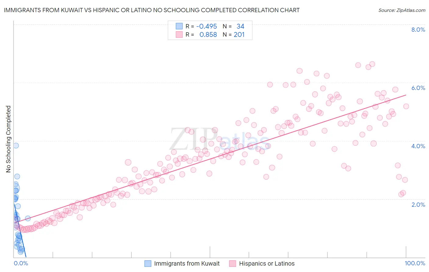 Immigrants from Kuwait vs Hispanic or Latino No Schooling Completed