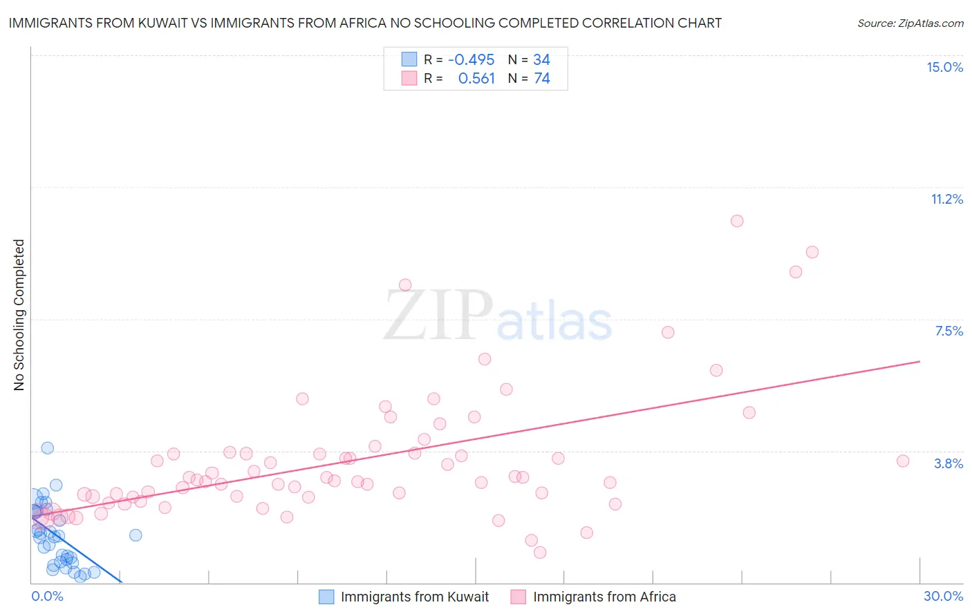 Immigrants from Kuwait vs Immigrants from Africa No Schooling Completed