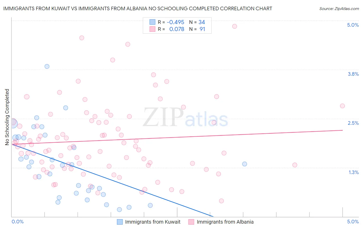 Immigrants from Kuwait vs Immigrants from Albania No Schooling Completed