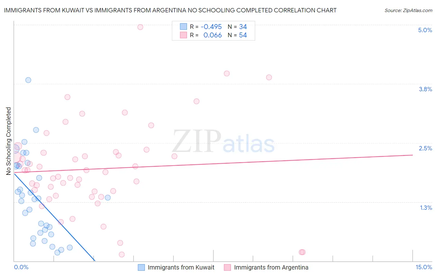 Immigrants from Kuwait vs Immigrants from Argentina No Schooling Completed