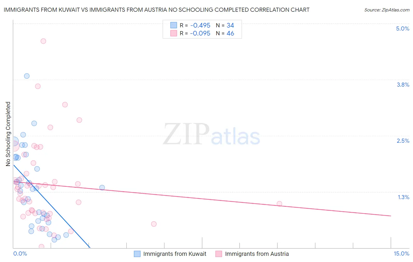 Immigrants from Kuwait vs Immigrants from Austria No Schooling Completed