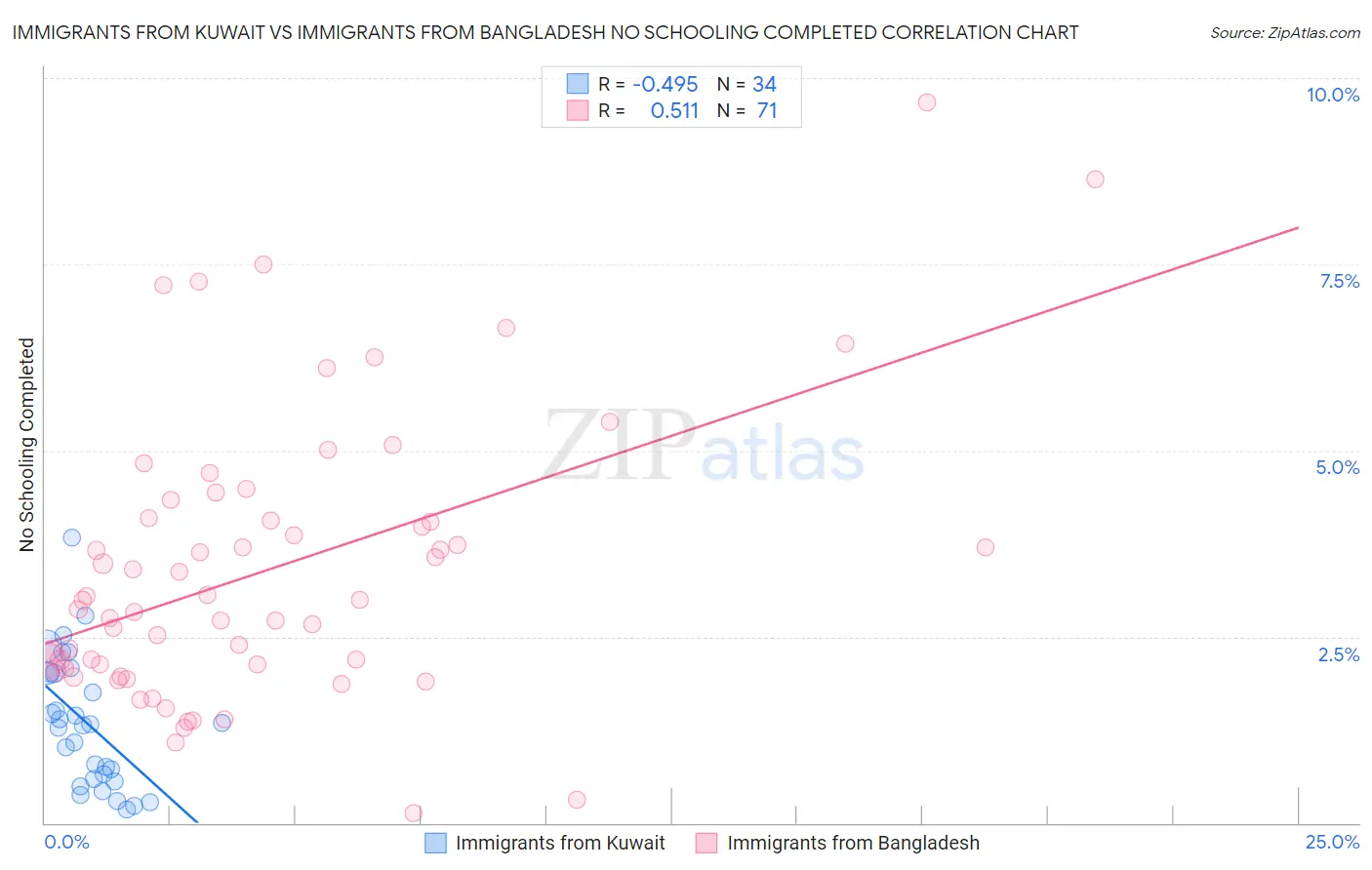 Immigrants from Kuwait vs Immigrants from Bangladesh No Schooling Completed