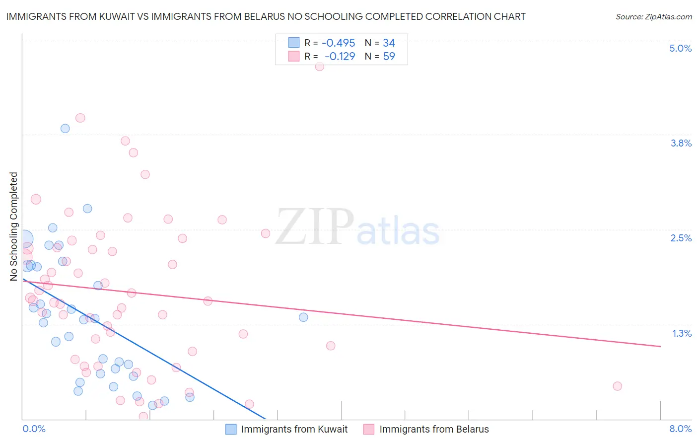 Immigrants from Kuwait vs Immigrants from Belarus No Schooling Completed