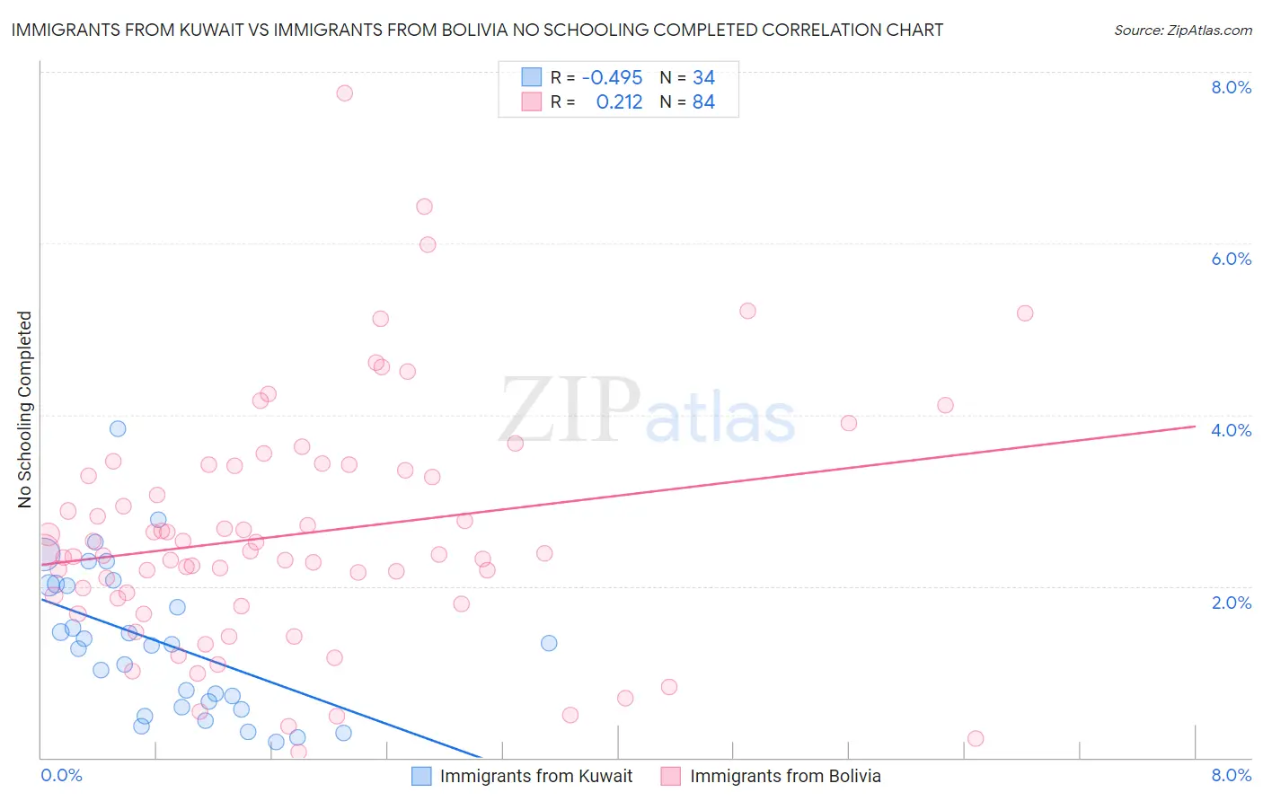 Immigrants from Kuwait vs Immigrants from Bolivia No Schooling Completed