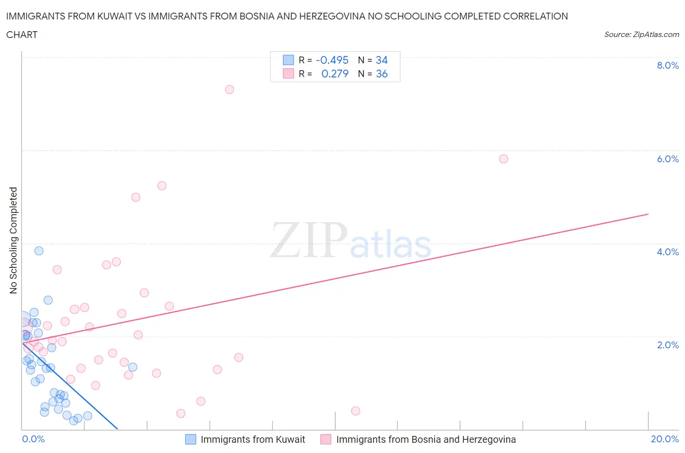Immigrants from Kuwait vs Immigrants from Bosnia and Herzegovina No Schooling Completed