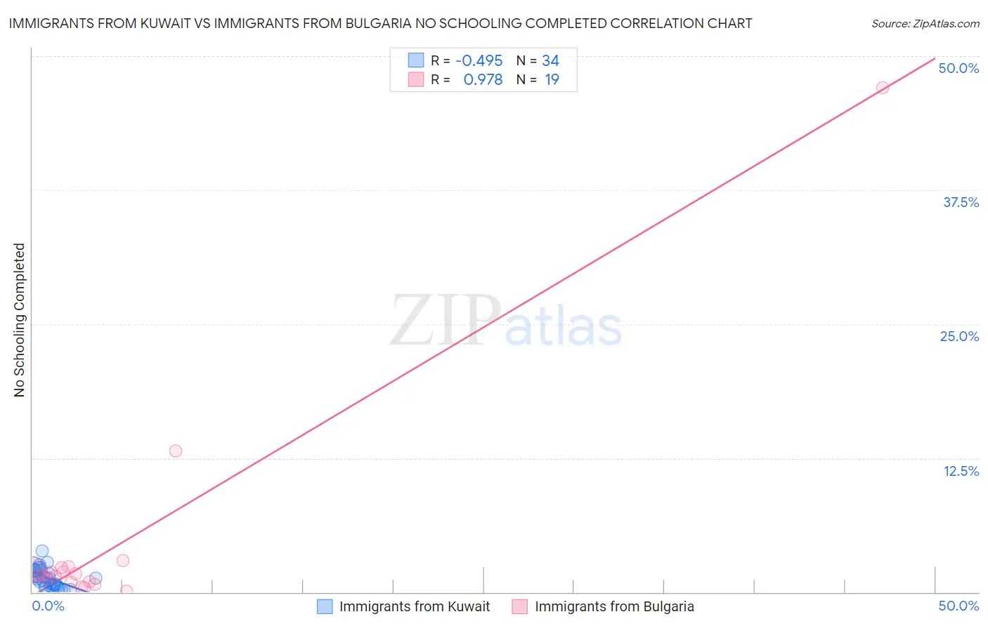 Immigrants from Kuwait vs Immigrants from Bulgaria No Schooling Completed